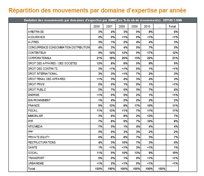 Répartition des mouvements d'avocats par domaine d'expertise